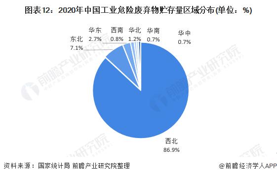 2020年中国工业危险废弃物贮存量区域漫衍.jpg